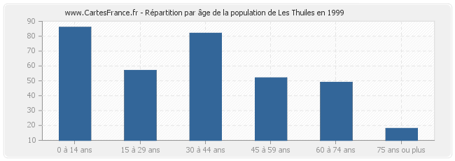 Répartition par âge de la population de Les Thuiles en 1999